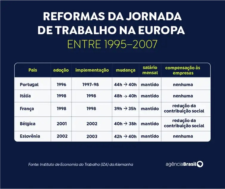 Escala 6×1: jornada menor na Europa manteve empregos e não reduziu PIB
